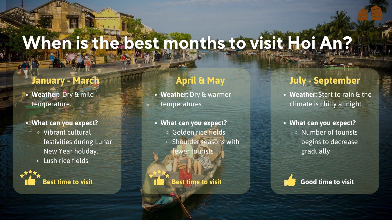Best time to visit Hoi An infographic
