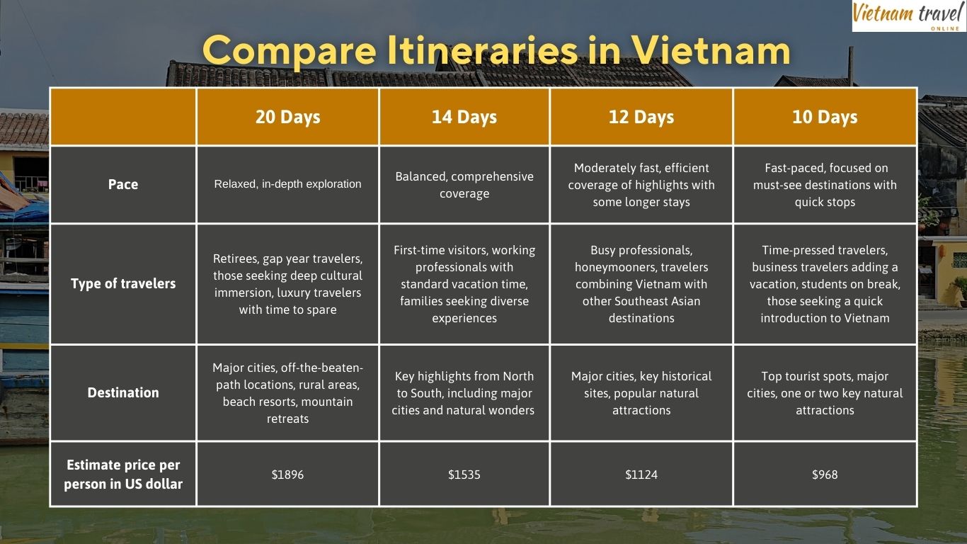 Compare itineraries in Vietnam to choose how many days is enough