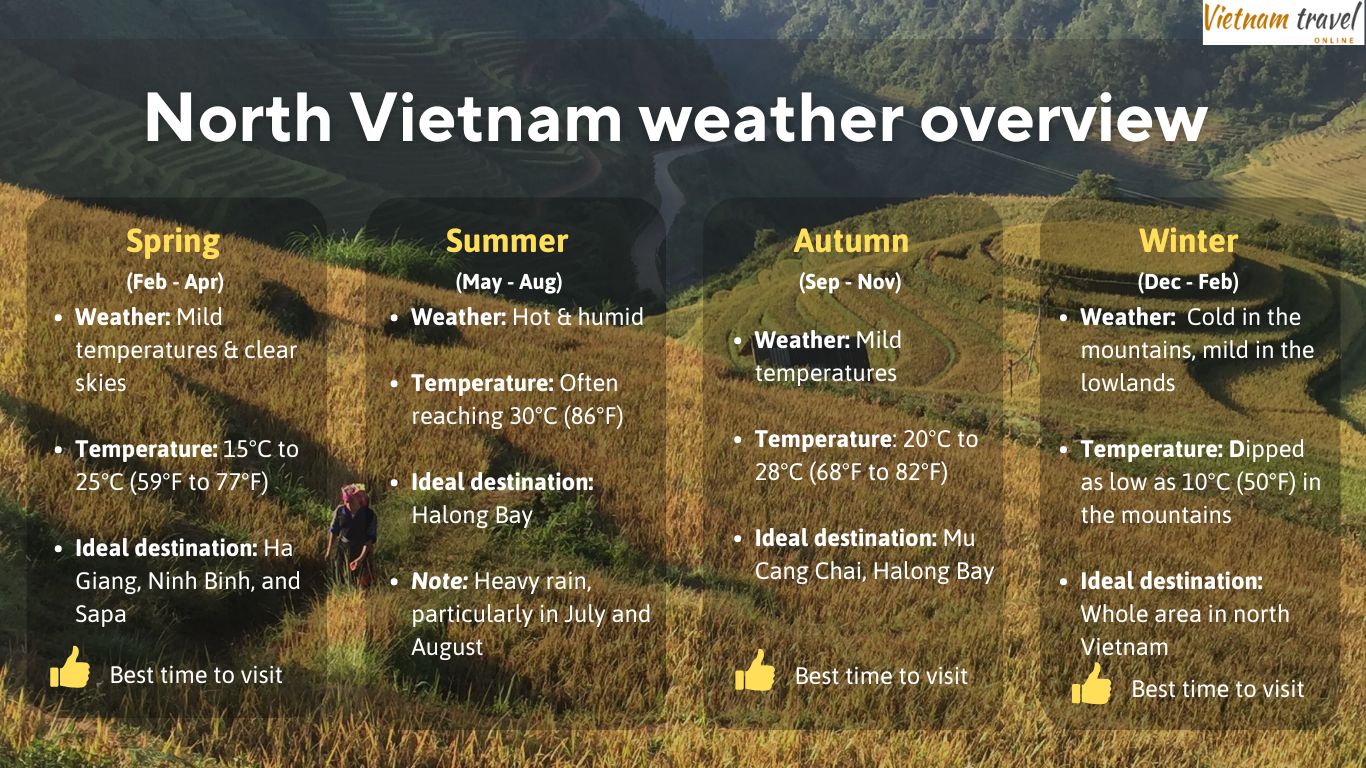 Weather in north Vietnam overview