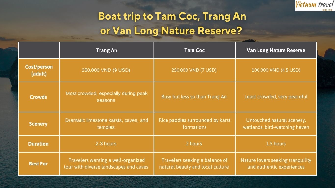 Ninh Binh boat tours - Tam Coc, Trang An or Van Long nature reserve is better