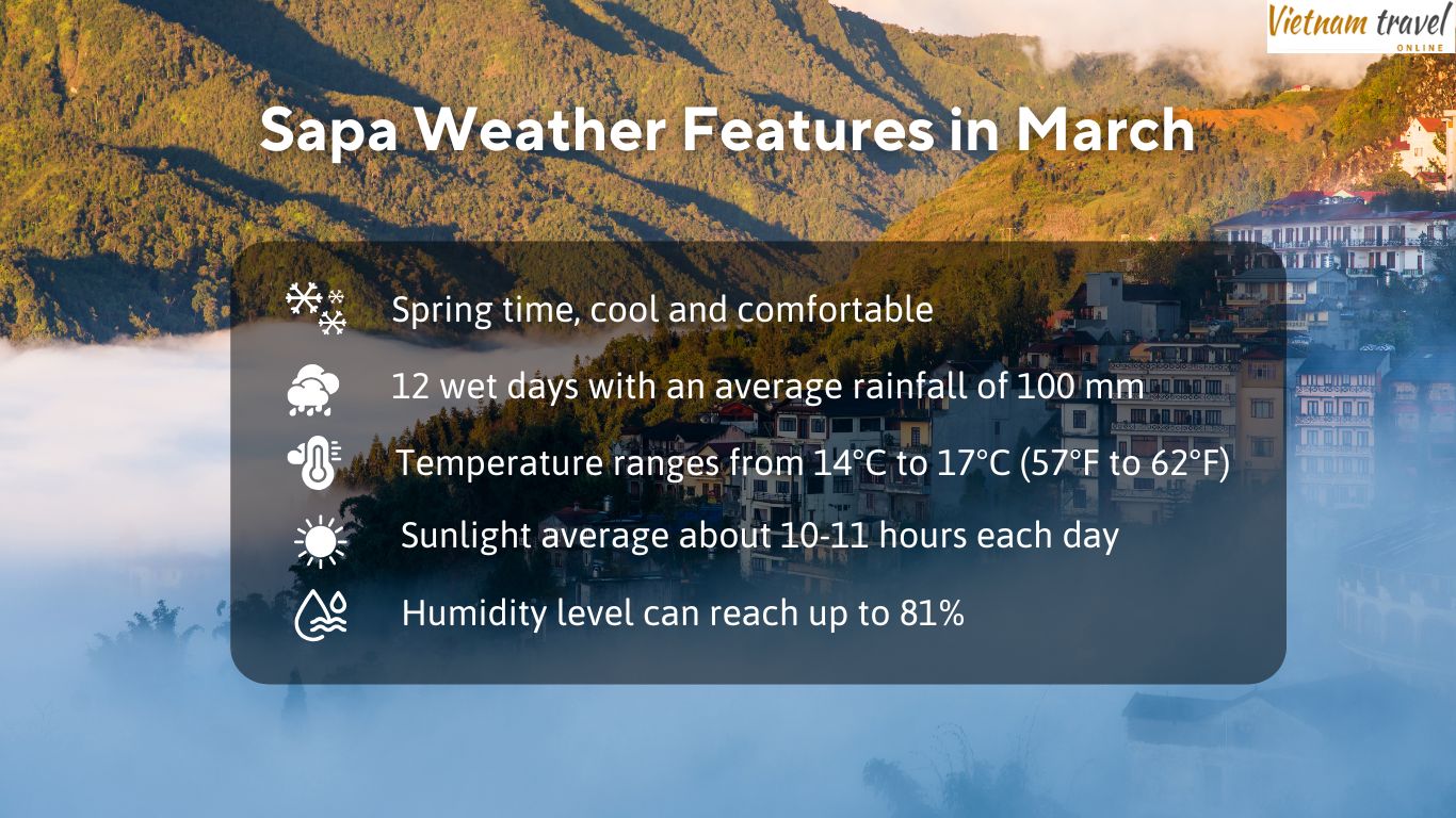 Sapa weather features in March