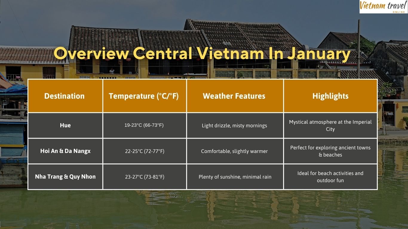 weather of Central Vietnam in January Infographic